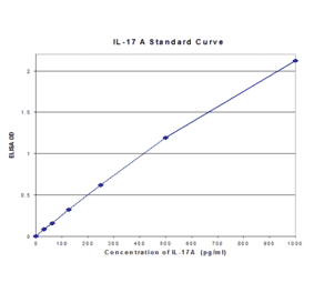 Standard Curve - Human Interleukin-17A ELISA Kit (EL10053) - Antibodies.com