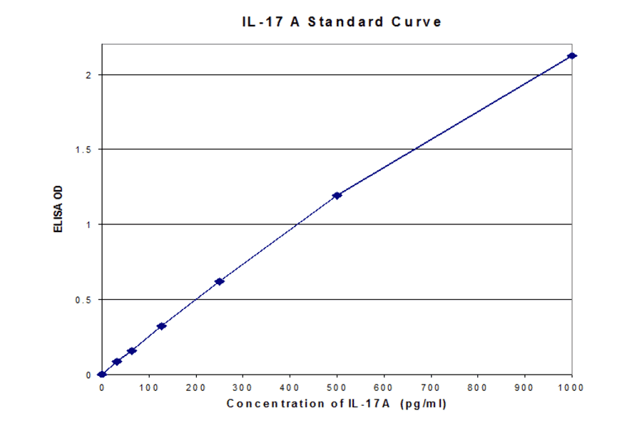 Standard Curve - Human Interleukin-17A ELISA Kit (EL10053) - Antibodies.com