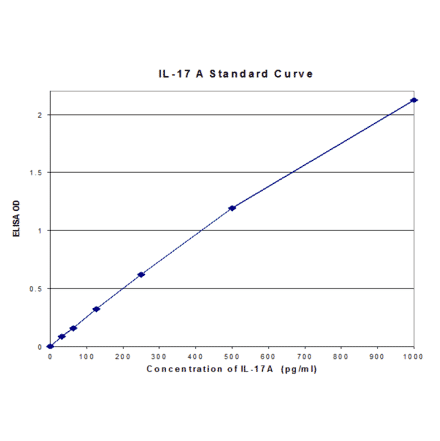 Standard Curve - Human Interleukin-17A ELISA Kit (EL10053) - Antibodies.com
