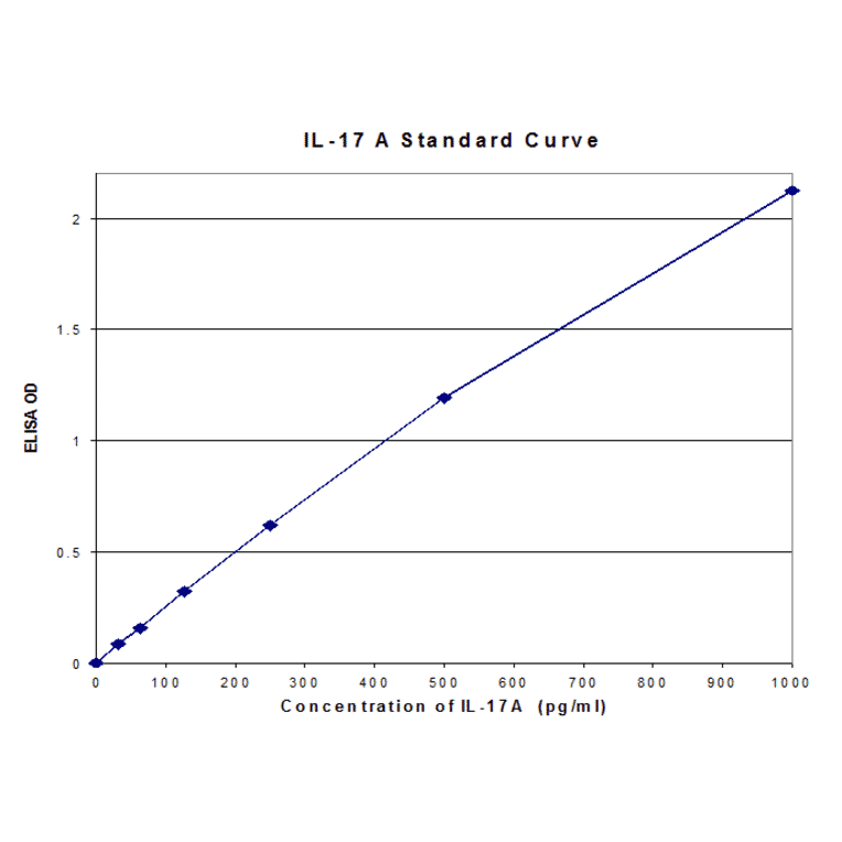 Standard Curve - Human Interleukin-17A ELISA Kit (EL10053) - Antibodies.com