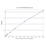 Standard Curve - Human Interleukin-17A ELISA Kit (EL10053) - Antibodies.com