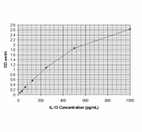 Standard Curve - Human Interleukin-13 ELISA Kit (EL10054) - Antibodies.com