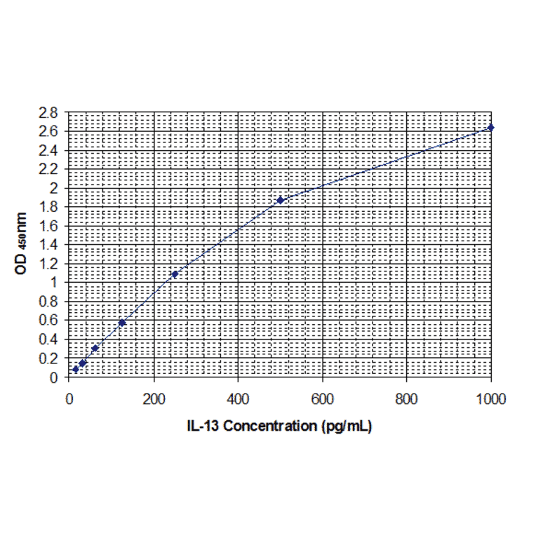Standard Curve - Human Interleukin-13 ELISA Kit (EL10054) - Antibodies.com