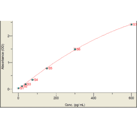 Standard Curve - Human Interleukin-22 ELISA Kit (EL10055) - Antibodies.com