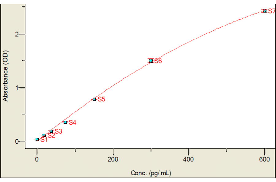 Standard Curve - Human Interleukin-22 ELISA Kit (EL10055) - Antibodies.com