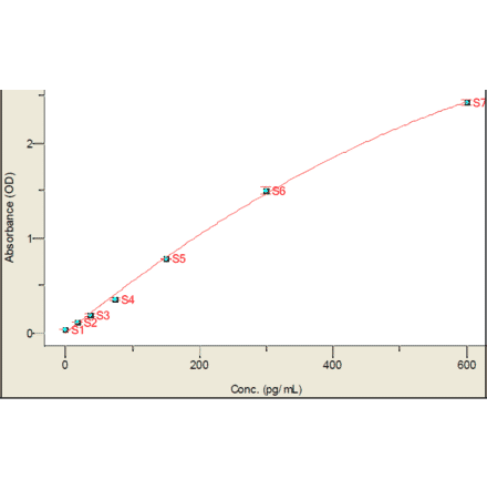 Standard Curve - Human Interleukin-22 ELISA Kit (EL10055) - Antibodies.com