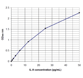 Standard Curve - Human Interleukin-9 ELISA Kit (EL10056) - Antibodies.com