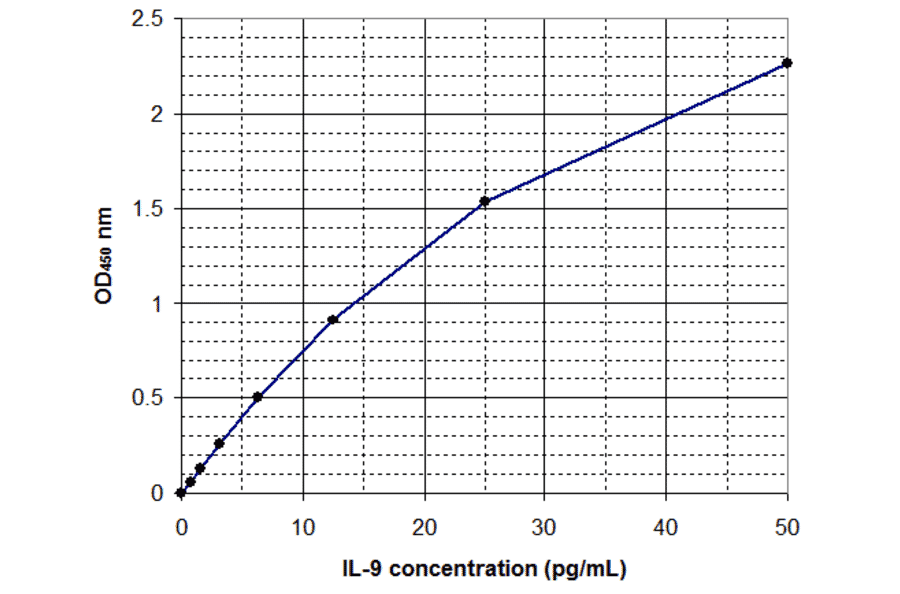 Standard Curve - Human Interleukin-9 ELISA Kit (EL10056) - Antibodies.com
