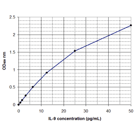 Standard Curve - Human Interleukin-9 ELISA Kit (EL10056) - Antibodies.com