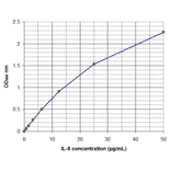 Standard Curve - Human Interleukin-9 ELISA Kit (EL10056) - Antibodies.com