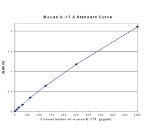 Standard Curve - Mouse Interleukin-17A ELISA Kit (MEC1001) - Antibodies.com