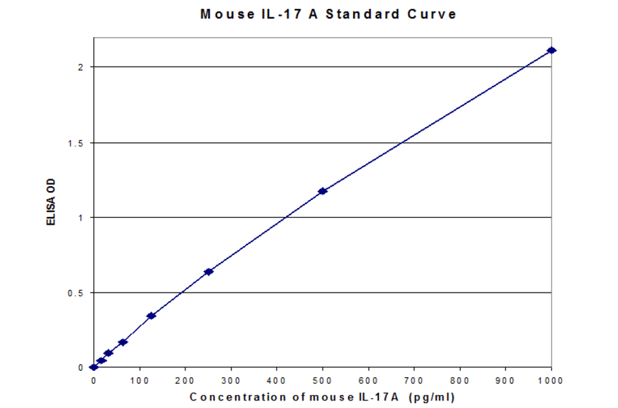 Standard Curve - Mouse Interleukin-17A ELISA Kit (MEC1001) - Antibodies.com