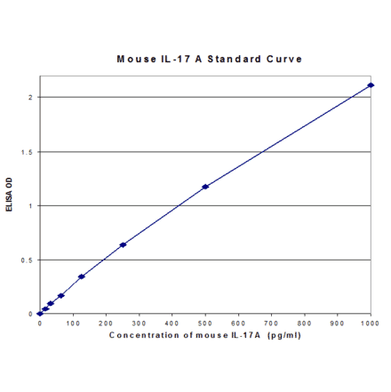 Standard Curve - Mouse Interleukin-17A ELISA Kit (MEC1001) - Antibodies.com