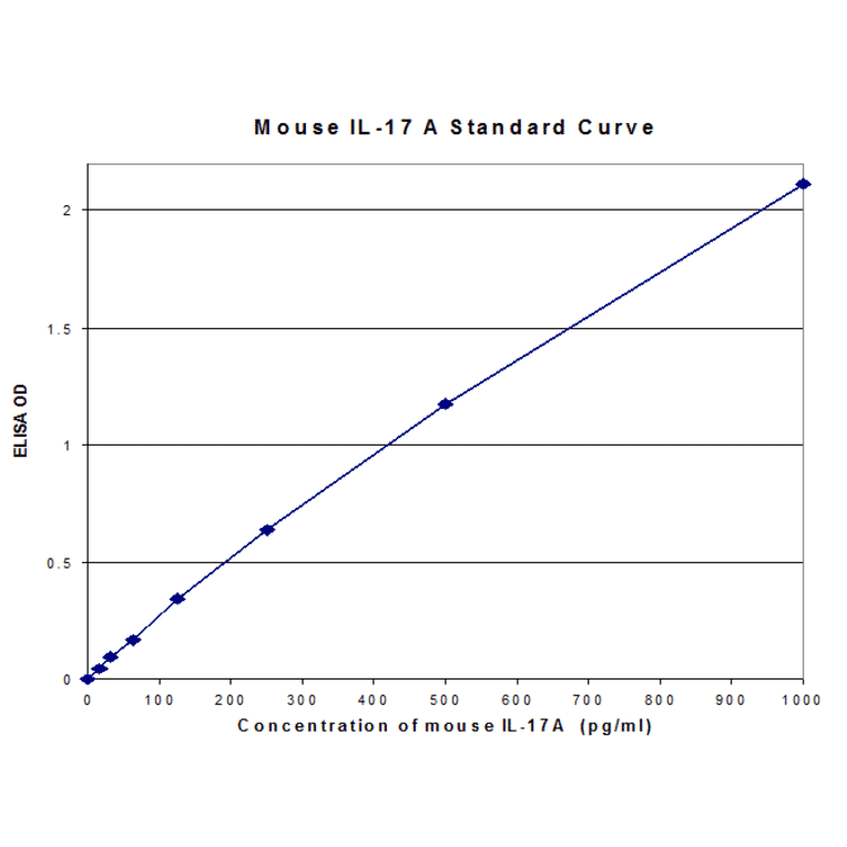 Standard Curve - Mouse Interleukin-17A ELISA Kit (MEC1001) - Antibodies.com