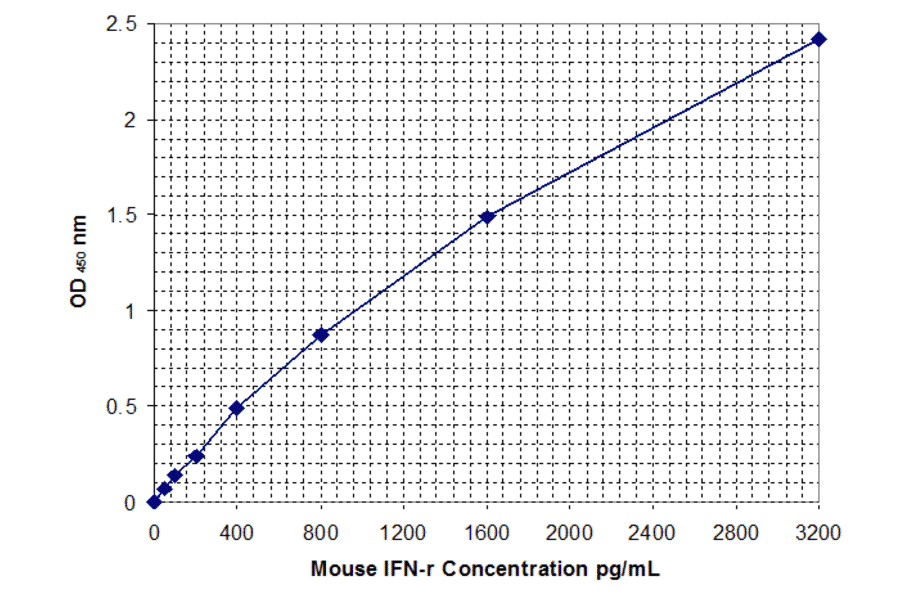 Standard Curve - Mouse Interferon-gamma ELISA Kit (MEC1002) - Antibodies.com
