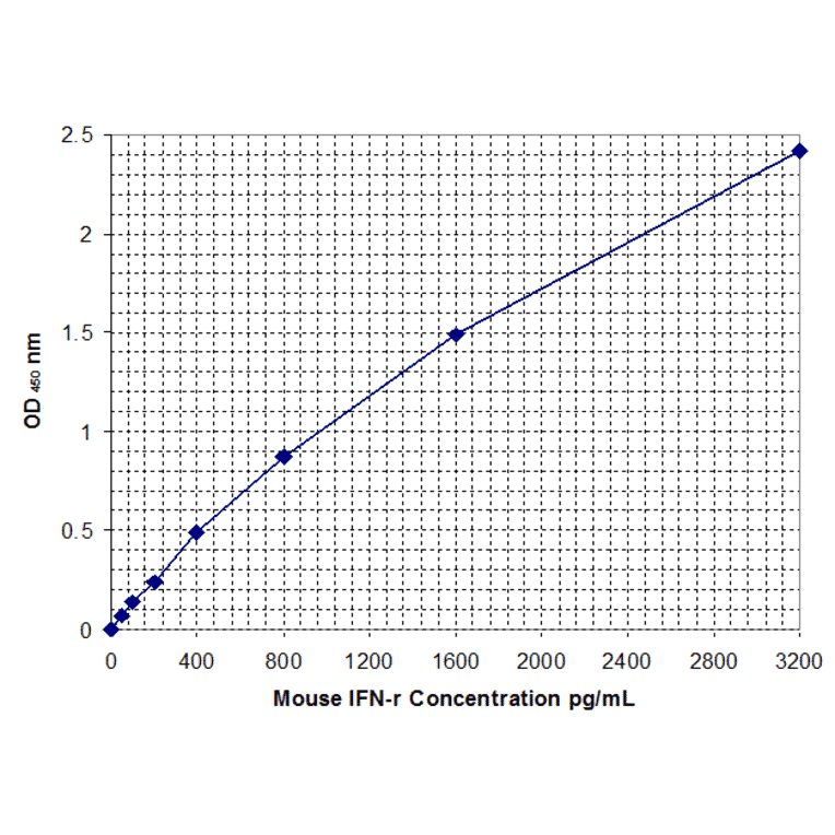 Standard Curve - Mouse Interferon-gamma ELISA Kit (MEC1002) - Antibodies.com