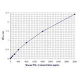 Standard Curve - Mouse Interferon-gamma ELISA Kit (MEC1002) - Antibodies.com