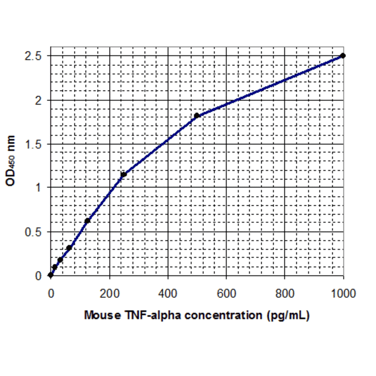 Standard Curve - Mouse Tumor Necrosis Factor-alpha ELISA Kit (MEC1003) - Antibodies.com