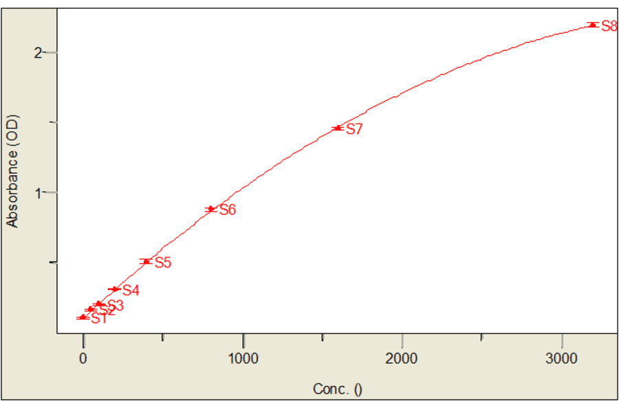 Standard Curve - Mouse Granulocyte Macrophage Colony Stimulating Factor ELISA Kit (MEC1004) - Antibodies.com