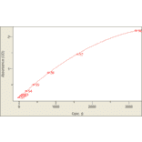 Standard Curve - Mouse Granulocyte Macrophage Colony Stimulating Factor ELISA Kit (MEC1004) - Antibodies.com