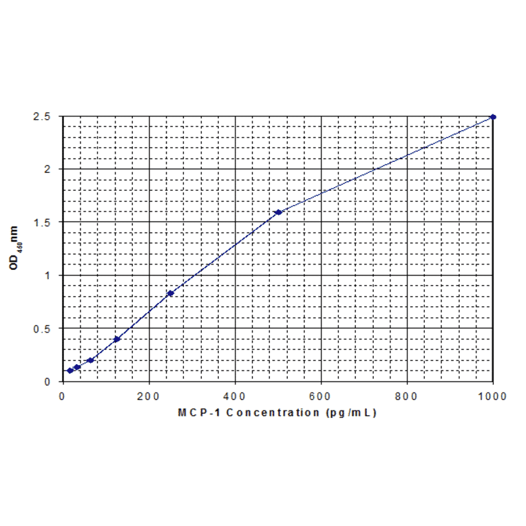 Standard Curve - Mouse Monocyte Chemoattractant Protein 1 ELISA Kit (MEC1005) - Antibodies.com