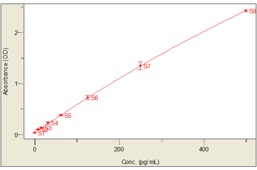 Standard Curve - Mouse Interleukin-2 ELISA Kit (MEC1006) - Antibodies.com