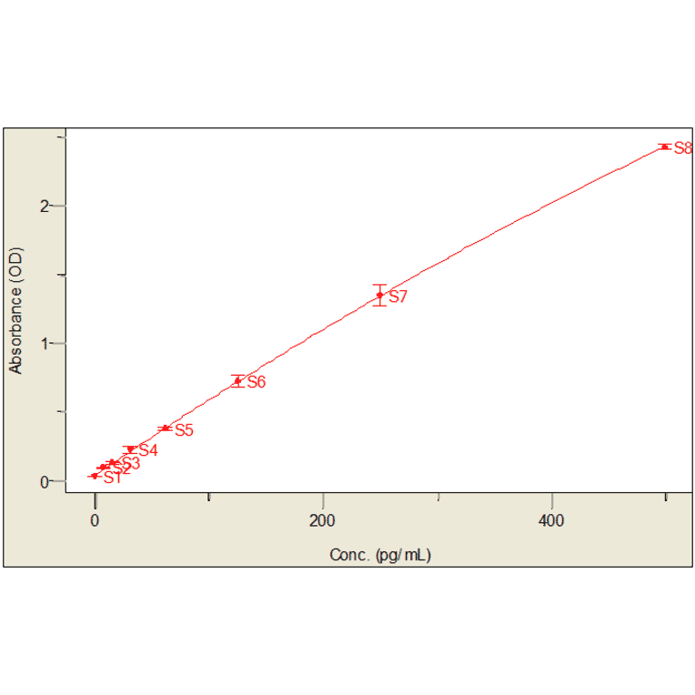 Standard Curve - Mouse Interleukin-2 ELISA Kit (MEC1006) - Antibodies.com