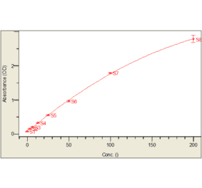 Standard Curve - Mouse Interleukin-5 ELISA Kit (MEC1007) - Antibodies.com