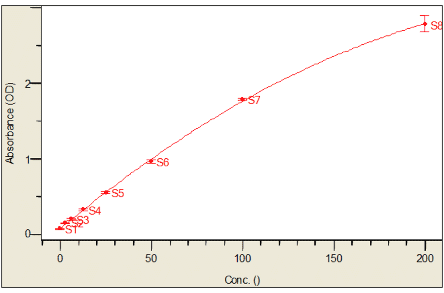 Standard Curve - Mouse Interleukin-5 ELISA Kit (MEC1007) - Antibodies.com