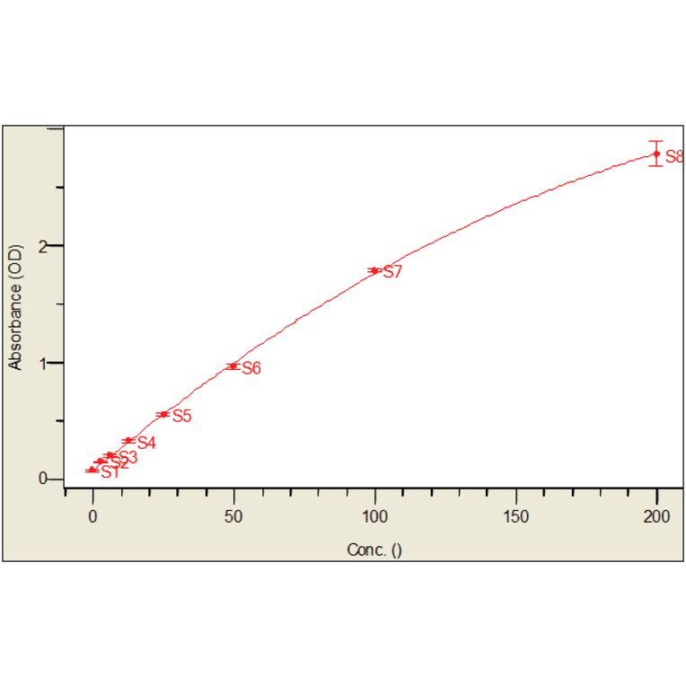 Standard Curve - Mouse Interleukin-5 ELISA Kit (MEC1007) - Antibodies.com