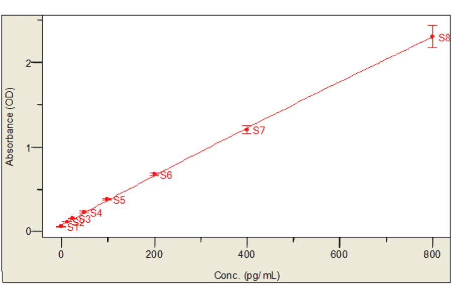 Standard Curve - Mouse Interleukin-6 ELISA Kit (MEC1008) - Antibodies.com