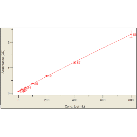 Standard Curve - Mouse Interleukin-6 ELISA Kit (MEC1008) - Antibodies.com