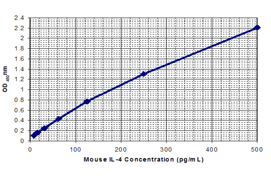 Standard Curve - Mouse Interleukin-4 ELISA Kit (MEC1009) - Antibodies.com