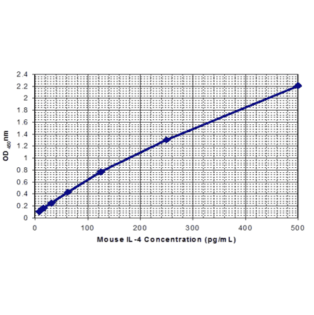 Standard Curve - Mouse Interleukin-4 ELISA Kit (MEC1009) - Antibodies.com