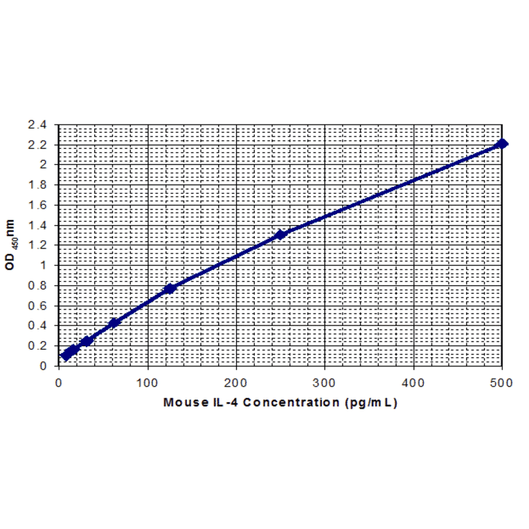 Standard Curve - Mouse Interleukin-4 ELISA Kit (MEC1009) - Antibodies.com