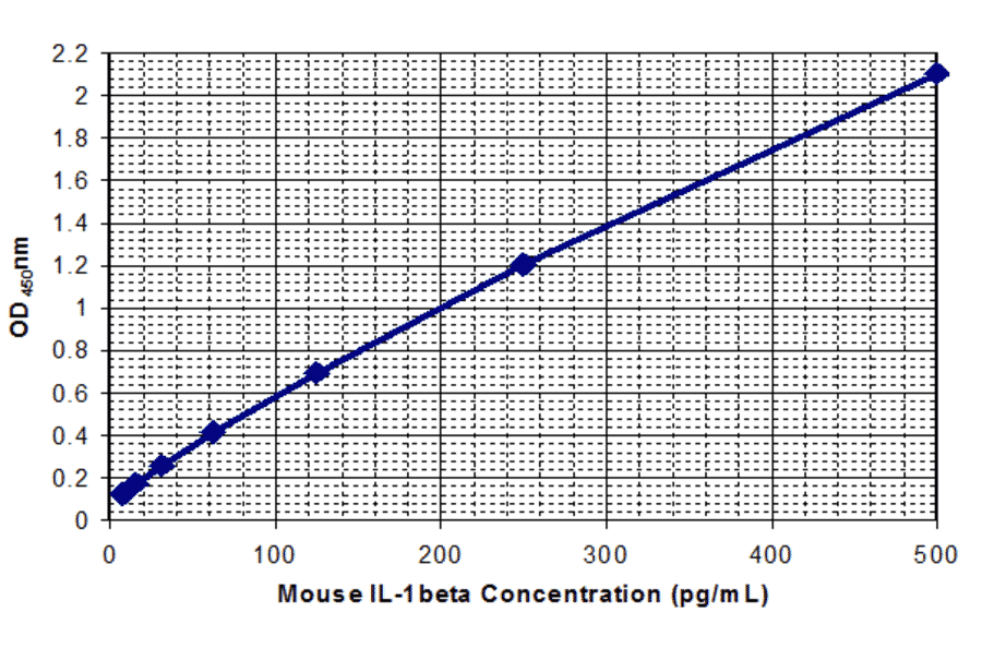 Standard Curve - Mouse Interleukin-1 beta ELISA Kit (MEC1010) - Antibodies.com