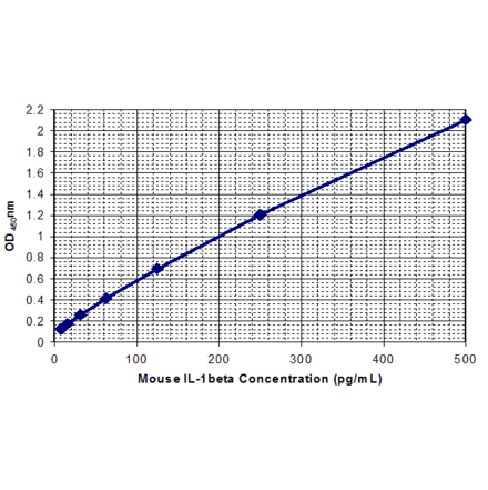 Standard Curve - Mouse Interleukin-1 beta ELISA Kit (MEC1010) - Antibodies.com