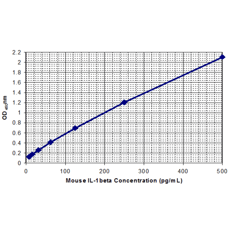 Standard Curve - Mouse Interleukin-1 beta ELISA Kit (MEC1010) - Antibodies.com