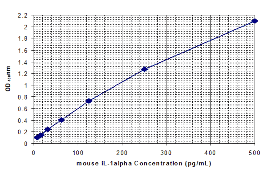 Standard Curve - Mouse Interleukin-1 alpha ELISA Kit (MEC1011) - Antibodies.com