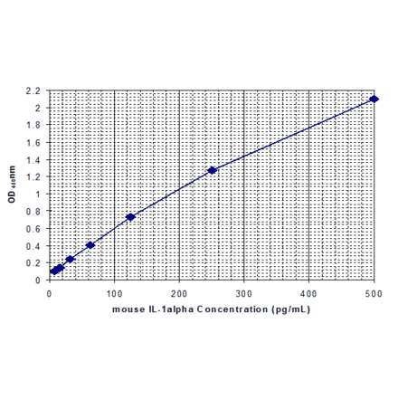 Standard Curve - Mouse Interleukin-1 alpha ELISA Kit (MEC1011) - Antibodies.com