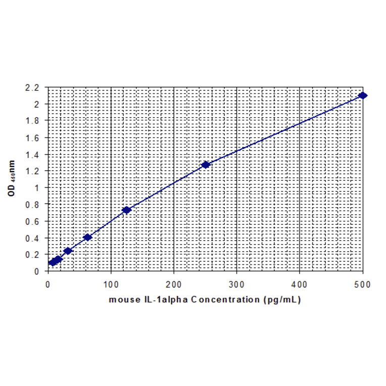 Standard Curve - Mouse Interleukin-1 alpha ELISA Kit (MEC1011) - Antibodies.com