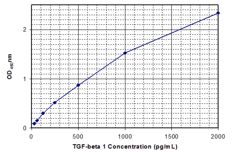 Standard Curve - Mouse Transforming Growth Factor beta 1 ELISA Kit (MEC1012) - Antibodies.com