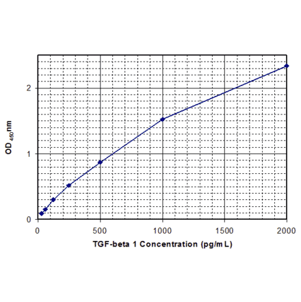 Standard Curve - Mouse Transforming Growth Factor beta 1 ELISA Kit (MEC1012) - Antibodies.com