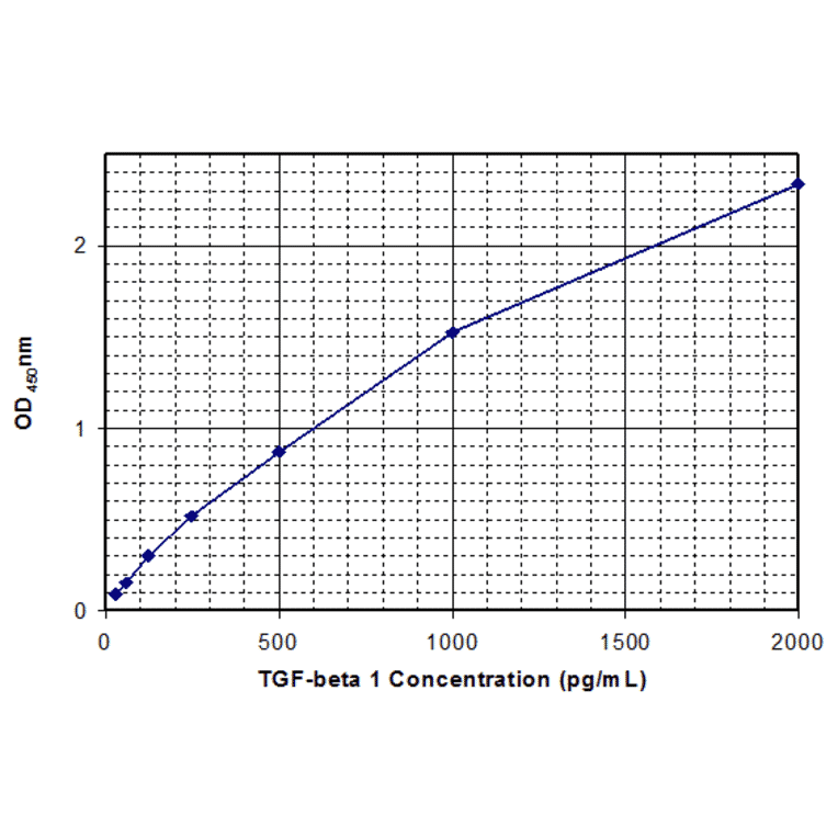 Standard Curve - Mouse Transforming Growth Factor beta 1 ELISA Kit (MEC1012) - Antibodies.com