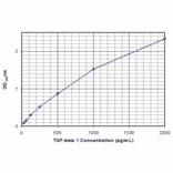 Standard Curve - Mouse Transforming Growth Factor beta 1 ELISA Kit (MEC1012) - Antibodies.com