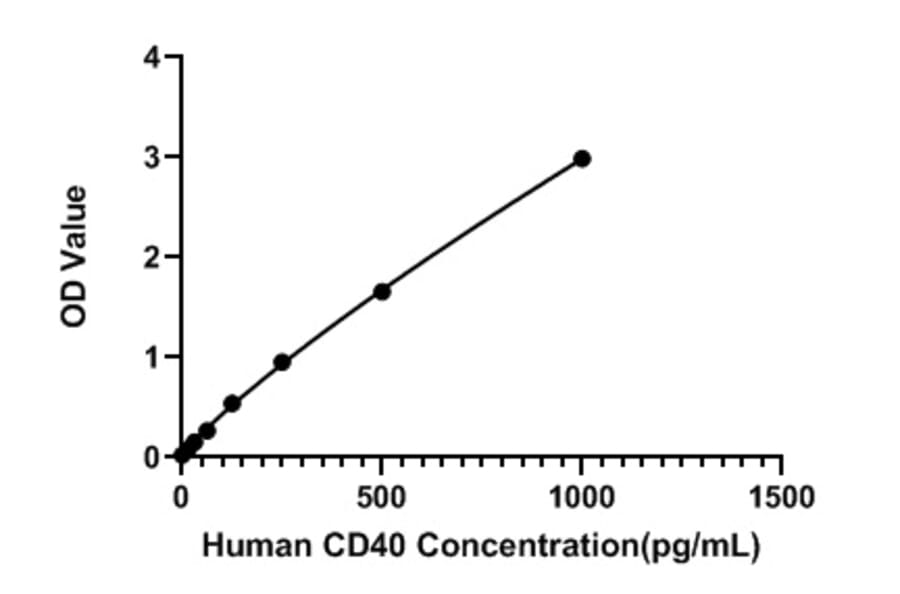 Standard Curve - Human CD40 ELISA Kit (A330000) - Antibodies.com