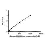 Standard Curve - Human CD40 ELISA Kit (A330000) - Antibodies.com