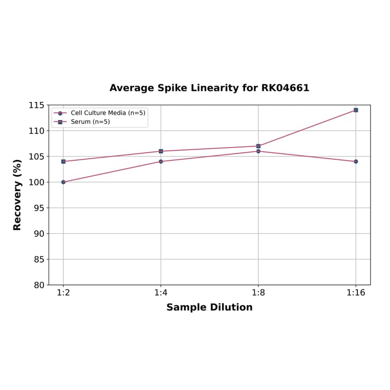 Standard Curve - Human CD40 ELISA Kit (A330000) - Antibodies.com