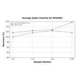 Standard Curve - Human CD40 ELISA Kit (A330000) - Antibodies.com