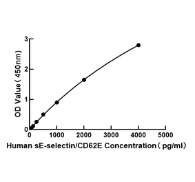 Standard Curve - Human CD62E ELISA Kit (A330001) - Antibodies.com